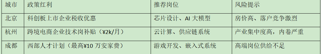 计算机科学留学：风口还是红海？全球就业市场与申请趋势全解析  数据 就业 第14张